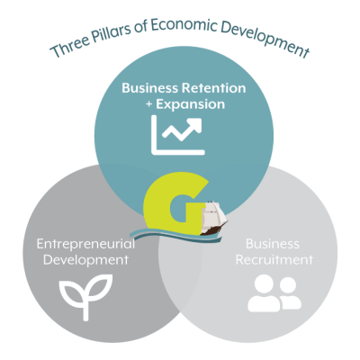 Business Retention + Expansion